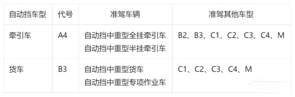 美狮贵宾会科普：增设自动挡驾照是否能破局