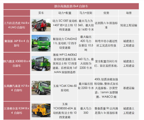 美狮贵宾会科普：两桥吨位不够三桥不灵活 哪些自卸好用