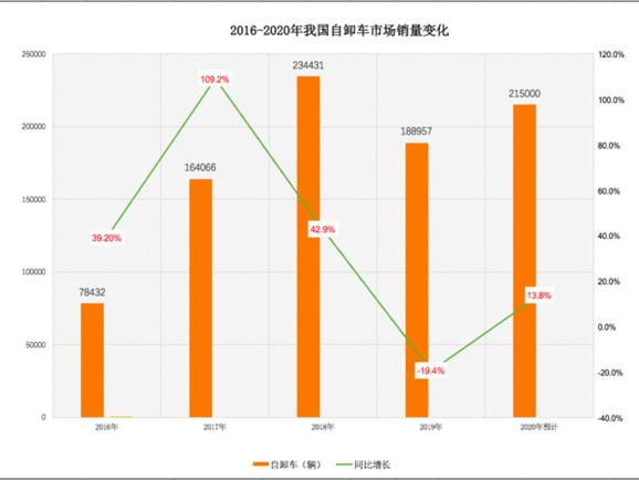 美狮贵宾会科普：两桥吨位不够三桥不灵活 哪些自卸好用