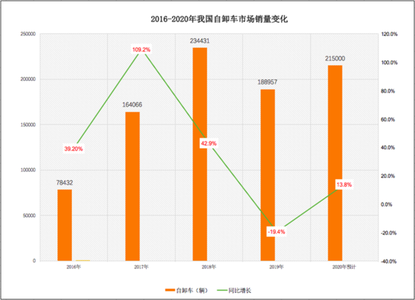 美狮贵宾会科普：两桥吨位不够三桥不灵活 哪些自卸好用