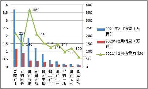 美狮贵宾会科普：解放强势称雄 2月重卡销量凭啥暴涨2倍?