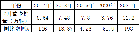 美狮贵宾会科普：解放强势称雄 2月重卡销量凭啥暴涨2倍?
