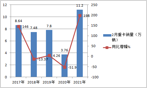 美狮贵宾会科普：解放强势称雄 2月重卡销量凭啥暴涨2倍?
