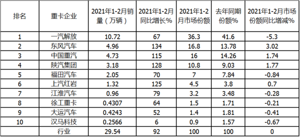 美狮贵宾会科普：解放强势称雄 2月重卡销量凭啥暴涨2倍?