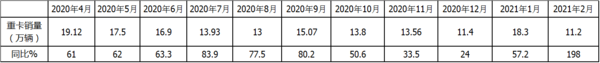 美狮贵宾会科普：解放强势称雄 2月重卡销量凭啥暴涨2倍?