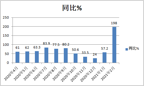 美狮贵宾会科普：解放强势称雄 2月重卡销量凭啥暴涨2倍?