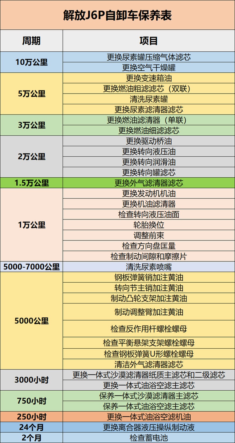 美狮贵宾会科普：保养记不住? 甭慌 J6P保养周期表送给你
