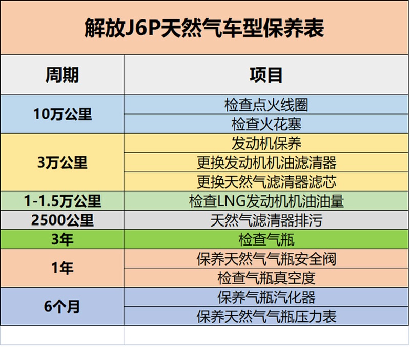 美狮贵宾会科普：保养记不住? 甭慌 J6P保养周期表送给你