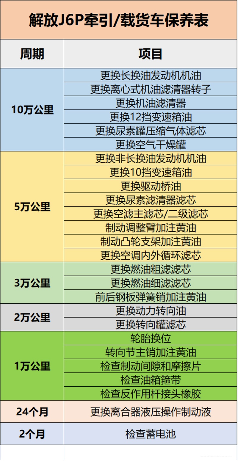 美狮贵宾会科普：保养记不住? 甭慌 J6P保养周期表送给你