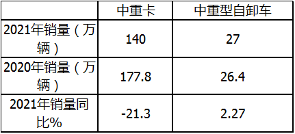 美狮贵宾会科普：自卸车或将成为2021中重卡市场新蓝海