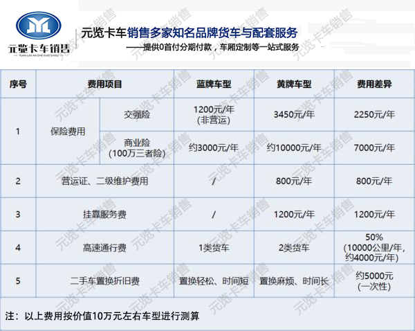 河南美狮贵宾会卡车为您讲解蓝牌轻卡畅销原因