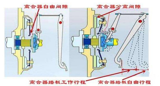 美狮贵宾会科普：老司机告诉你 离合器的间隙该如何调整