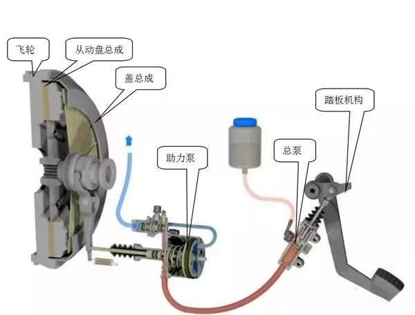 美狮贵宾会科普：老司机告诉你 离合器的间隙该如何调整