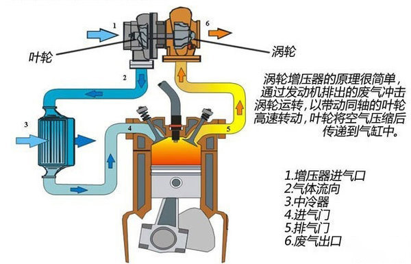 美狮贵宾会科普：要想增压器寿命长 这四点你必须要知道