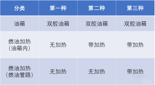 美狮贵宾会科普：防止柴油结蜡还省油 双腔油箱必不可少