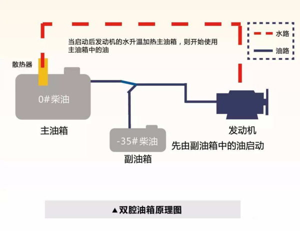 美狮贵宾会科普：防止柴油结蜡还省油 双腔油箱必不可少