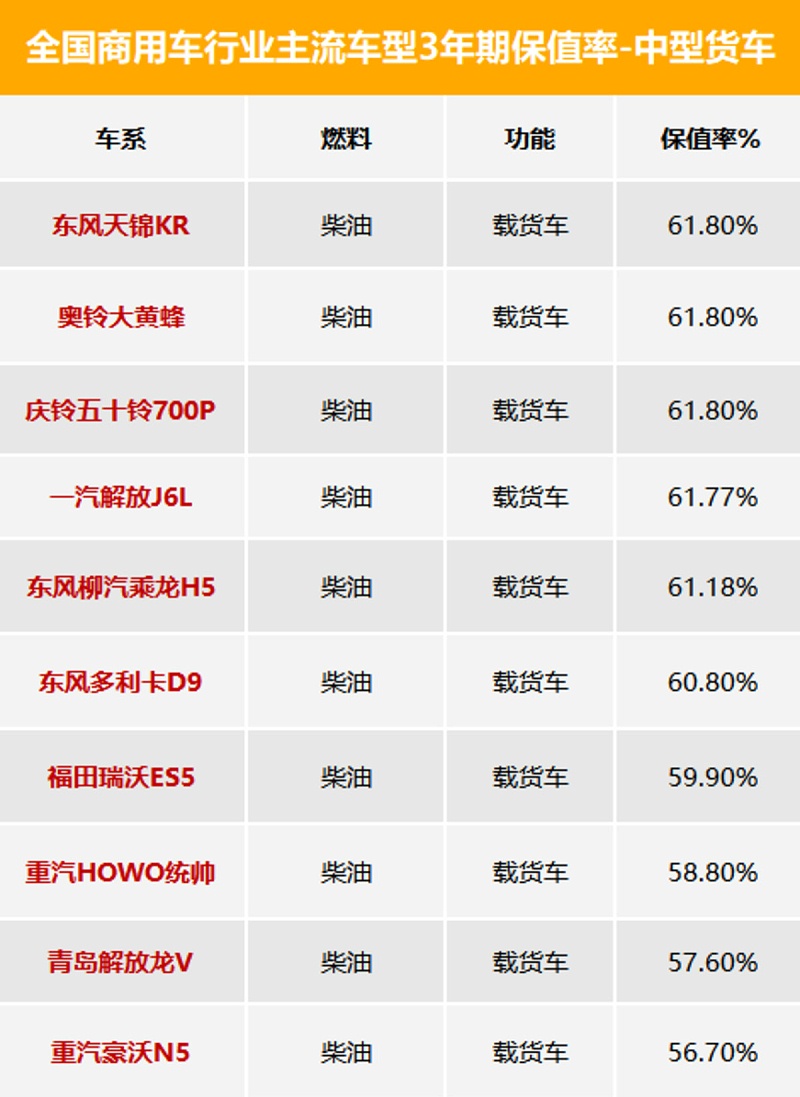 美狮贵宾会科普：3年期最保值车型数据发布 看看都有谁