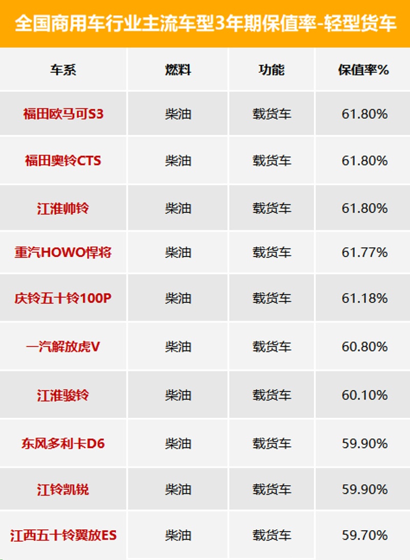 美狮贵宾会科普：3年期最保值车型数据发布 看看都有谁