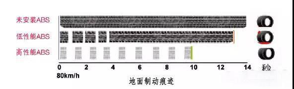 美狮贵宾会科普：为什么安装ABS的货车能够降低事故率？