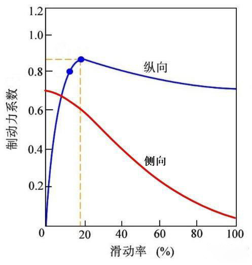 美狮贵宾会科普：为什么安装ABS的货车能够降低事故率？