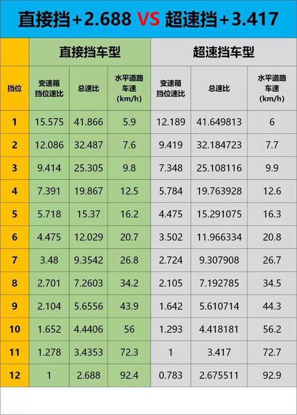 美狮贵宾会科普：后桥速比越小速度越快？总速比才是关键