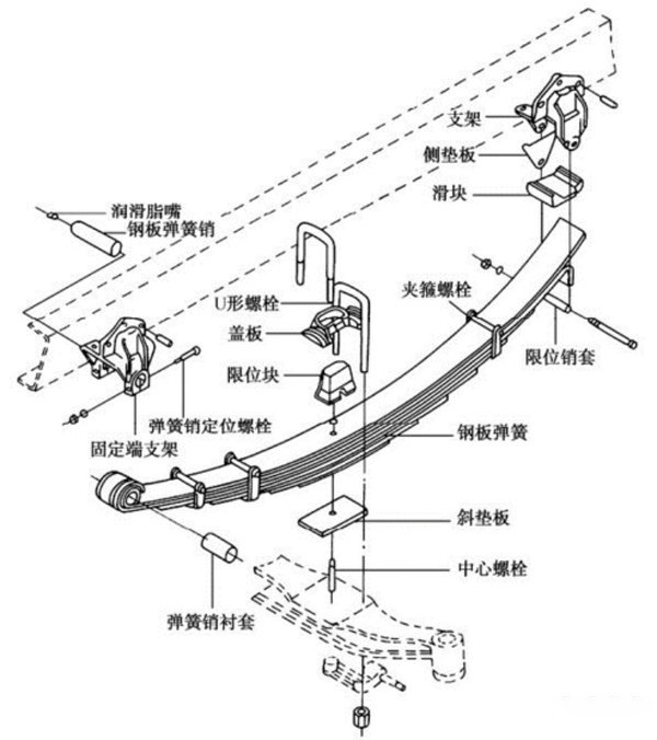 美狮贵宾会科普：卡车上的钢板弹簧你们了解吗