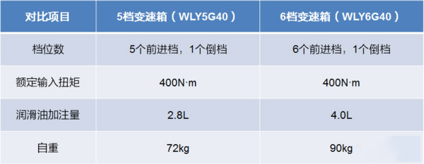 美狮贵宾会科普：五、六挡轻卡变速箱 如何选才最合适？