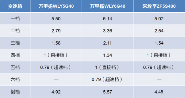 美狮贵宾会科普：五、六挡轻卡变速箱 如何选才最合适？