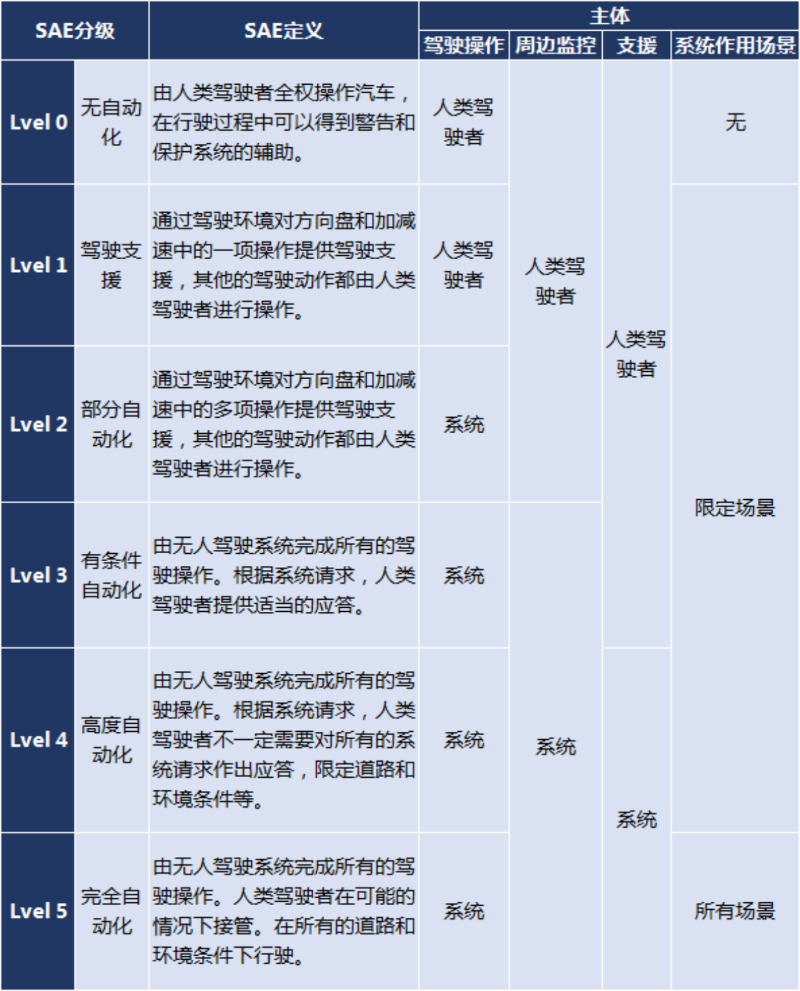 美狮贵宾会科普：自动驾驶降低成本 车队运营模式获利多
