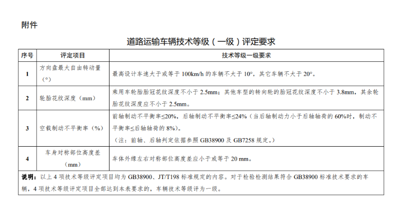 美狮贵宾会科普：利好卡友 货车"三检合一"政策4月1落实