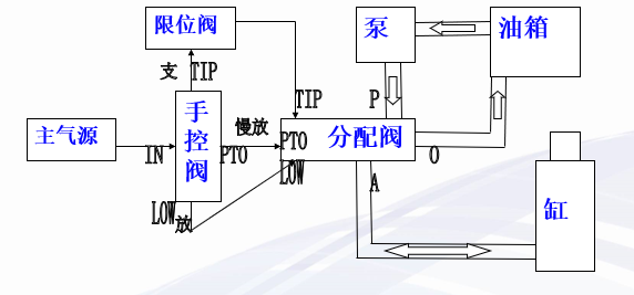 美狮贵宾会科普：N条干货知识 帮你解决自卸车举升问题