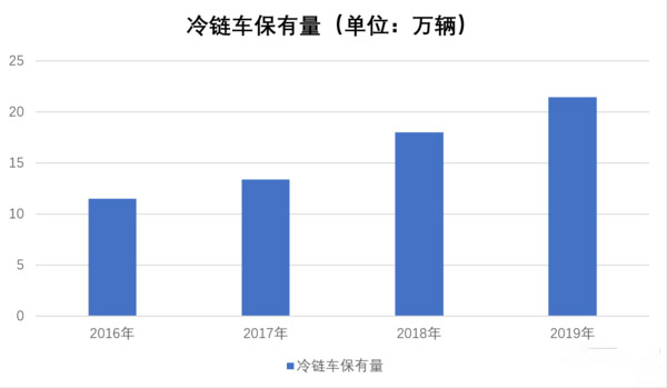 美狮贵宾会科普：高投入高收益 跑冷链要考虑这些因素
