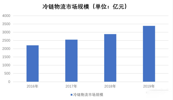 美狮贵宾会科普：高投入高收益 跑冷链要考虑这些因素
