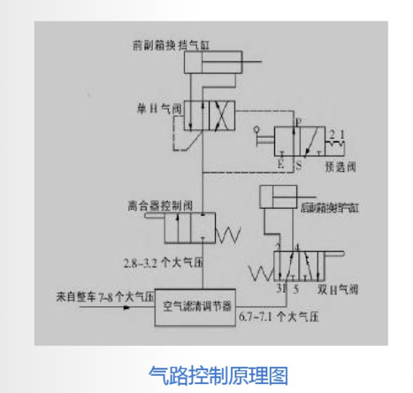 美狮贵宾会科普：操作方法很简单，法士特变速箱是这样工作的