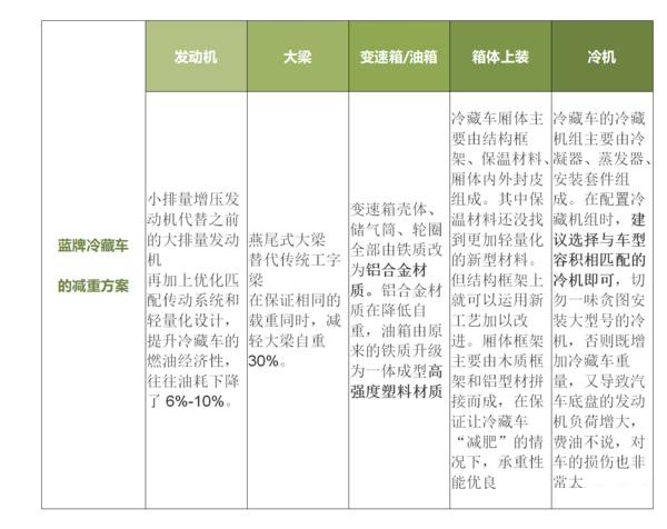 美狮贵宾会科普：全方位减重 蓝牌冷藏车为轻量化是拼了