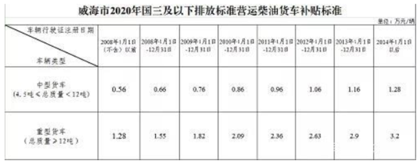 美狮贵宾会实时关注：不予年检、过户！山东2市对国三下死手